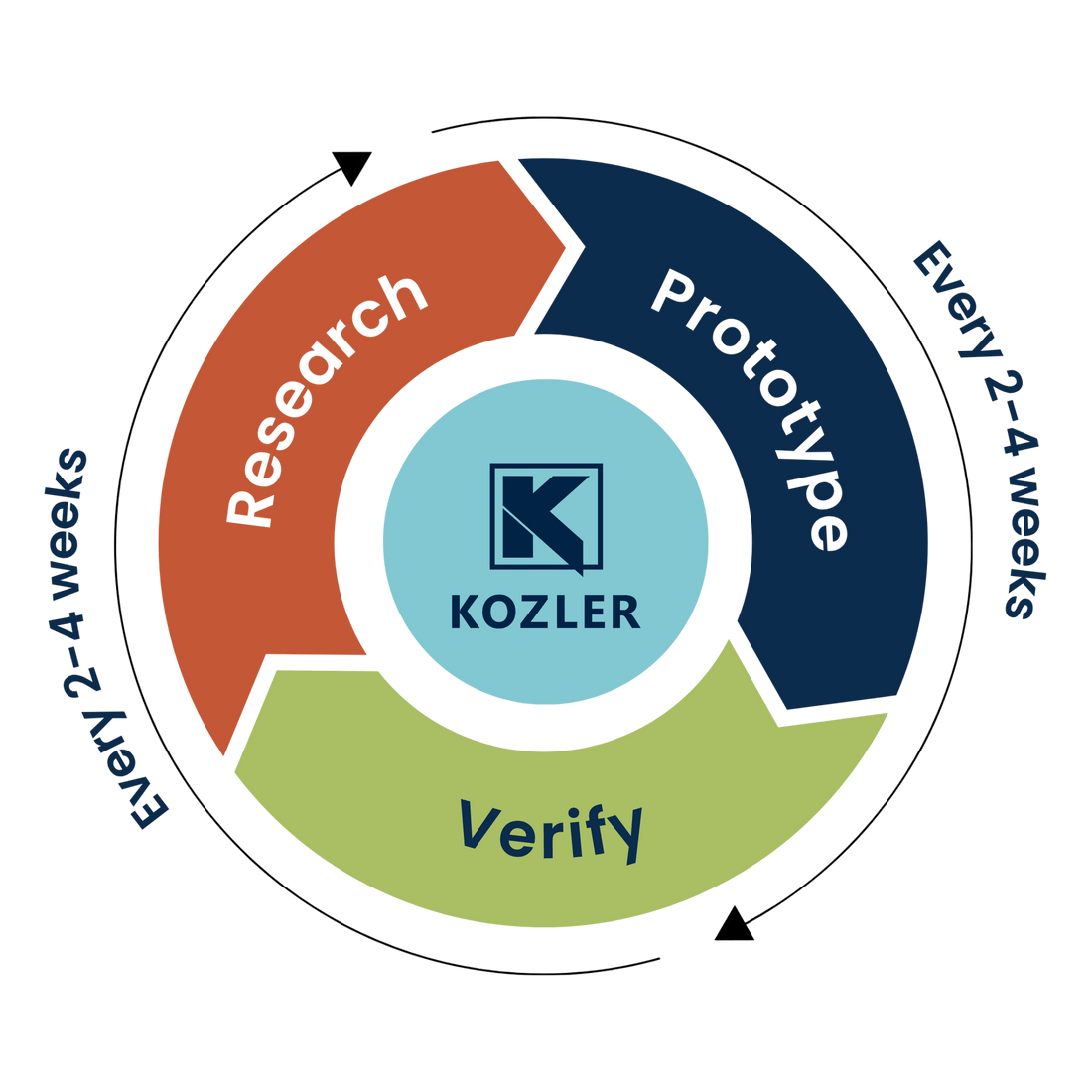 Kozler research, prototype, verify process
